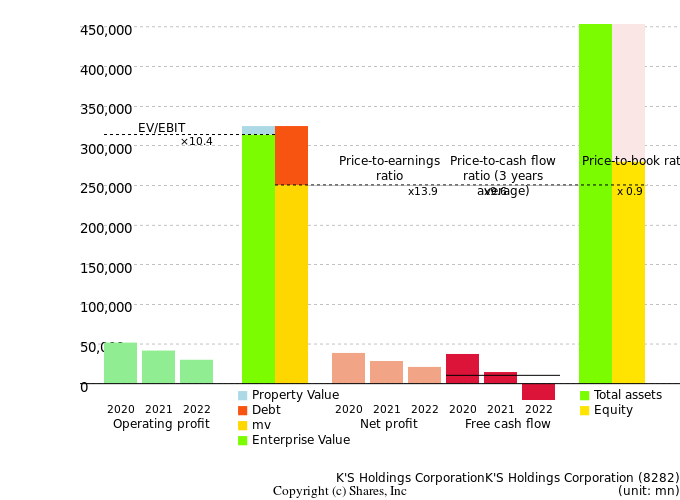 K'S Holdings CorporationK'S Holdings CorporationManagement Efficiency Analysis (ROIC Tree)