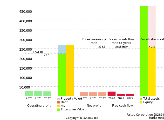 Paltac CorporationManagement Efficiency Analysis (ROIC Tree)