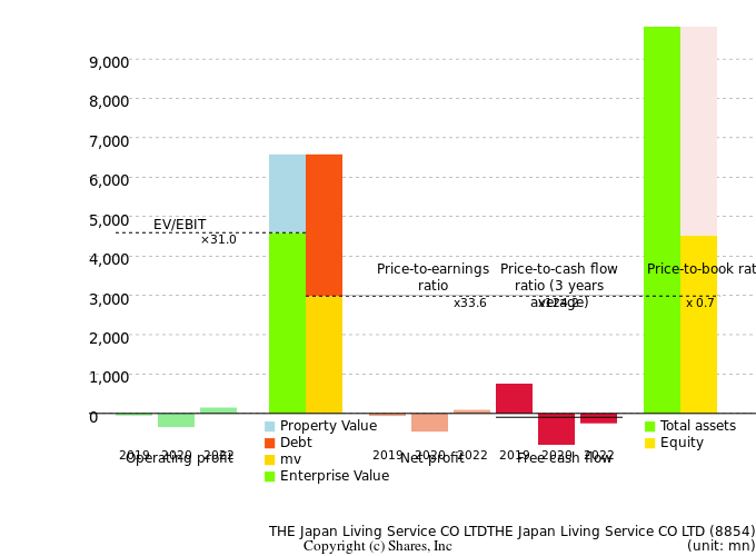 THE Japan Living Service CO LTDTHE Japan Living Service CO LTDManagement Efficiency Analysis (ROIC Tree)