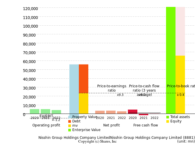 Nisshin Group Holdings Company LimitedNisshin Group Holdings Company LimitedManagement Efficiency Analysis (ROIC Tree)
