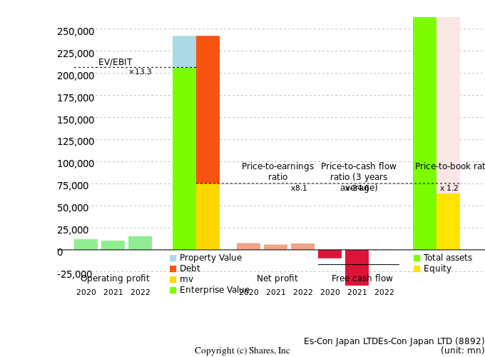 Es-Con Japan LTDEs-Con Japan LTDManagement Efficiency Analysis (ROIC Tree)