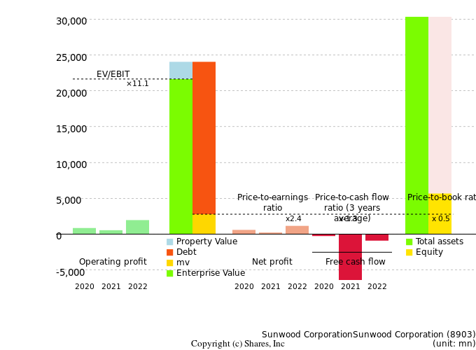 Sunwood CorporationSunwood CorporationManagement Efficiency Analysis (ROIC Tree)