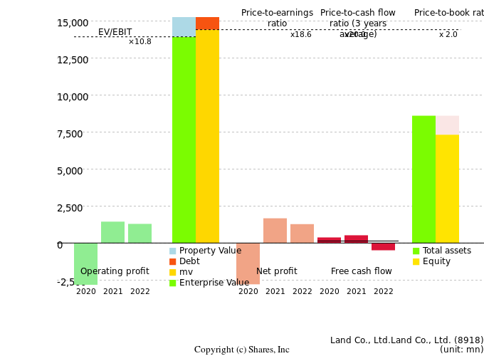 Land Co., Ltd.Land Co., Ltd.Management Efficiency Analysis (ROIC Tree)