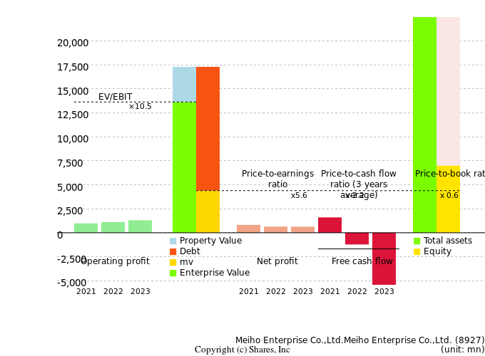 Meiho Enterprise Co.,Ltd.Meiho Enterprise Co.,Ltd.Management Efficiency Analysis (ROIC Tree)