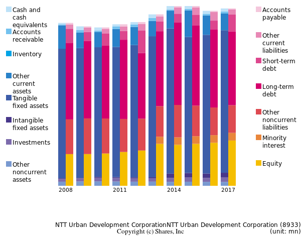 NTT Urban Development CorporationNTT Urban Development Corporationbs