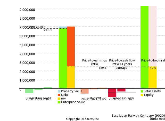East Japan Railway CompanyManagement Efficiency Analysis (ROIC Tree)