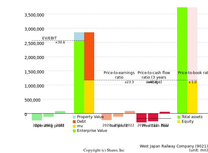 West Japan Railway CompanyManagement Efficiency Analysis (ROIC Tree)
