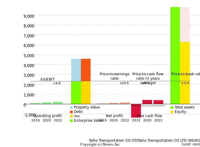 Taiho Transportation CO LTDTaiho Transportation CO LTDManagement Efficiency Analysis (ROIC Tree)