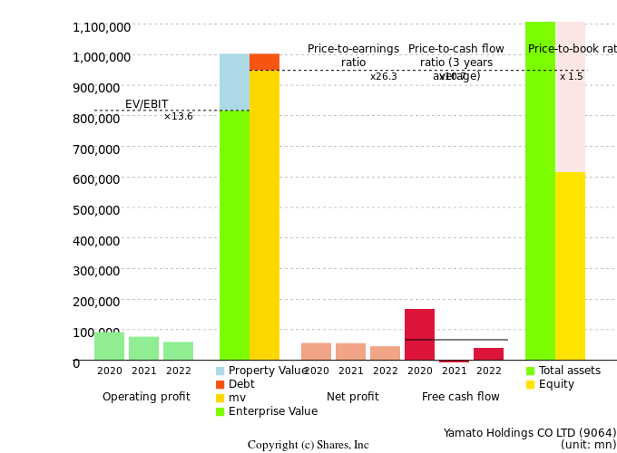 Yamato Holdings CO LTDManagement Efficiency Analysis (ROIC Tree)