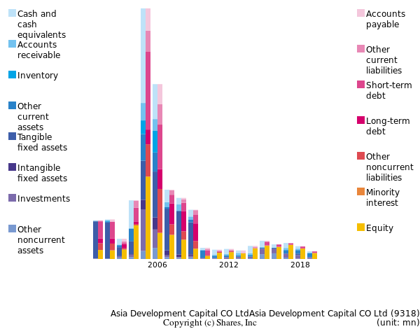 Asia Development Capital CO LtdAsia Development Capital CO Ltdbs