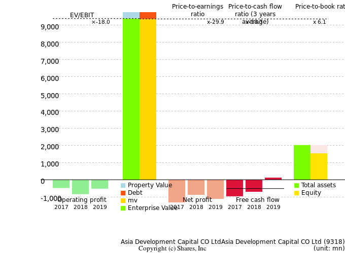Asia Development Capital CO LtdAsia Development Capital CO LtdManagement Efficiency Analysis (ROIC Tree)
