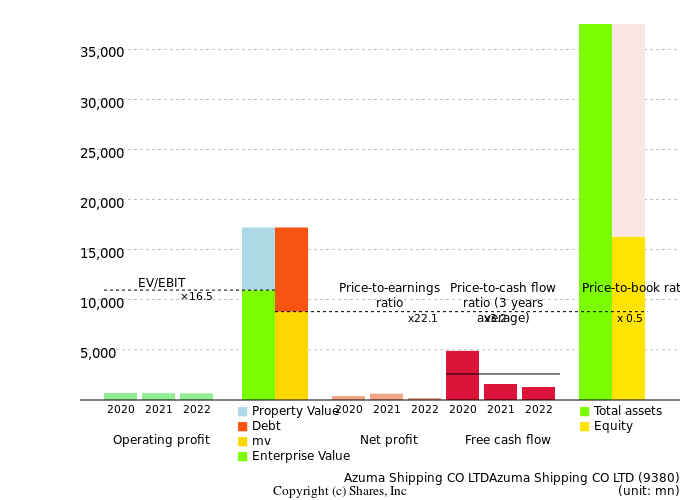 Azuma Shipping CO LTDAzuma Shipping CO LTDManagement Efficiency Analysis (ROIC Tree)