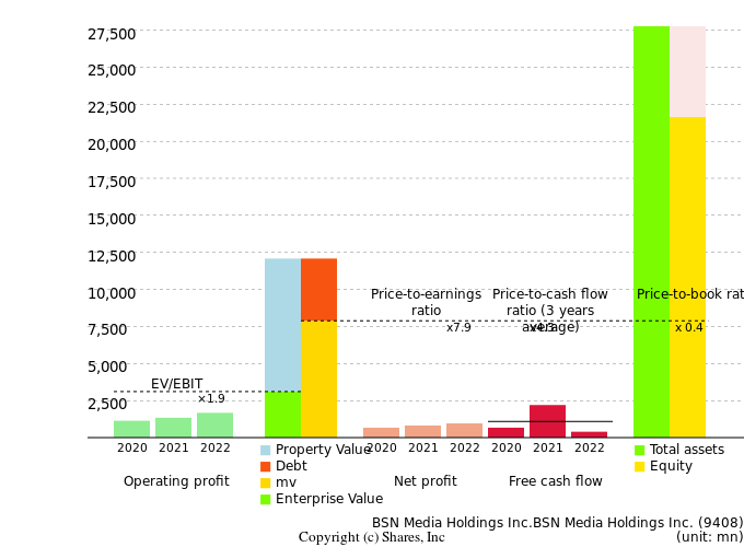 BSN Media Holdings Inc.BSN Media Holdings Inc.Management Efficiency Analysis (ROIC Tree)