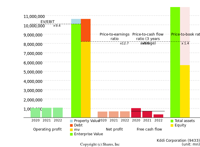 Kddi CorporationManagement Efficiency Analysis (ROIC Tree)