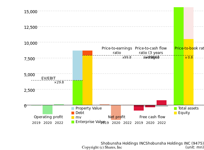 Shobunsha Holdings INCShobunsha Holdings INCManagement Efficiency Analysis (ROIC Tree)