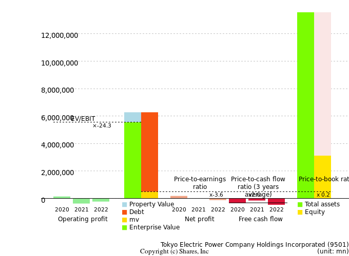 Tokyo Electric Power Company Holdings IncorporatedManagement Efficiency Analysis (ROIC Tree)
