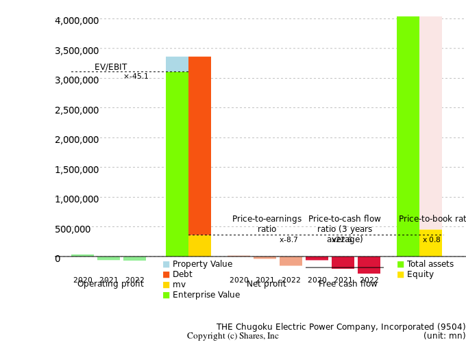THE Chugoku Electric Power Company, IncorporatedManagement Efficiency Analysis (ROIC Tree)