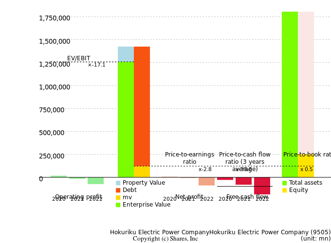 Hokuriku Electric Power CompanyHokuriku Electric Power CompanyManagement Efficiency Analysis (ROIC Tree)