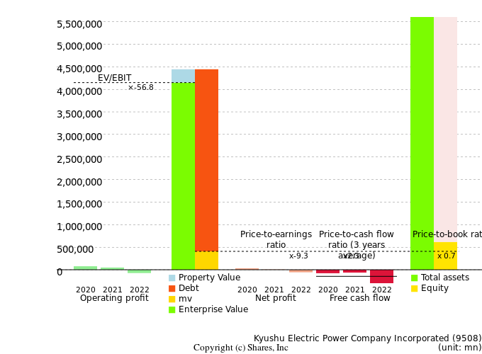 Kyushu Electric Power Company IncorporatedManagement Efficiency Analysis (ROIC Tree)