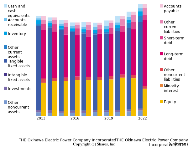 THE Okinawa Electric Power Company IncorporatedTHE Okinawa Electric Power Company Incorporatedbs