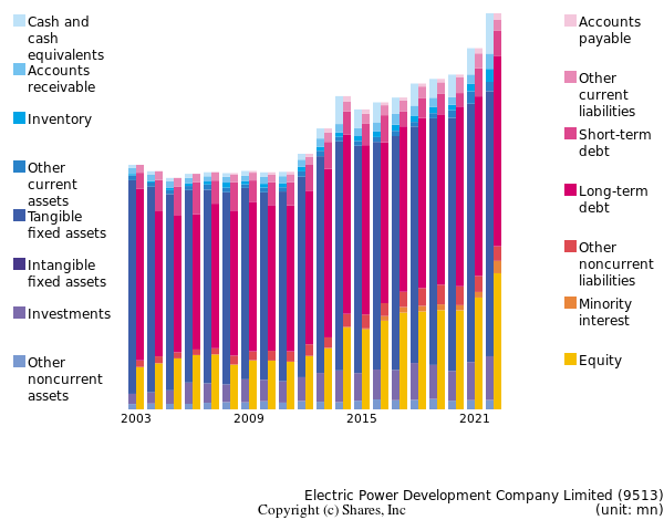 Electric Power Development Company Limitedbs