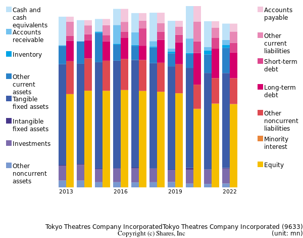 Tokyo Theatres Company IncorporatedTokyo Theatres Company Incorporatedbs