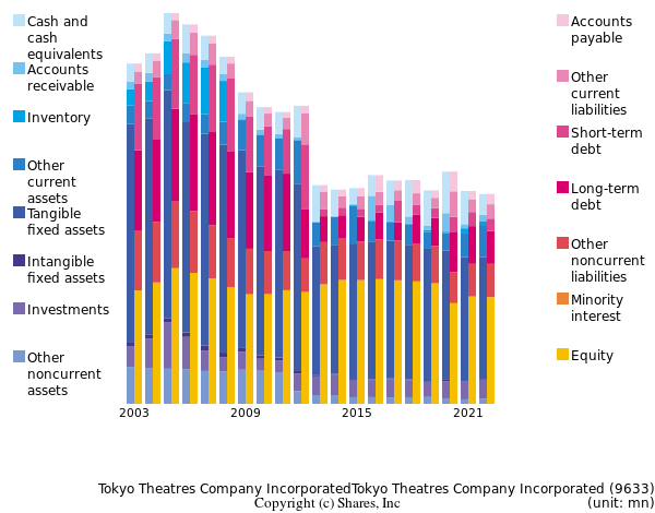 Tokyo Theatres Company IncorporatedTokyo Theatres Company Incorporatedbs