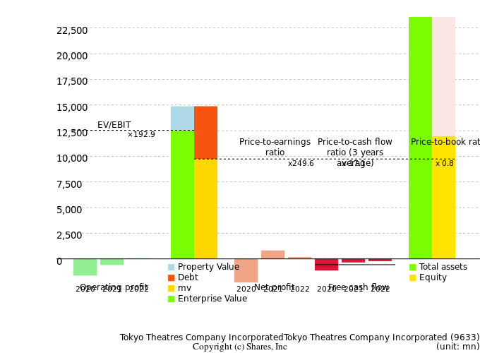 Tokyo Theatres Company IncorporatedTokyo Theatres Company IncorporatedManagement Efficiency Analysis (ROIC Tree)