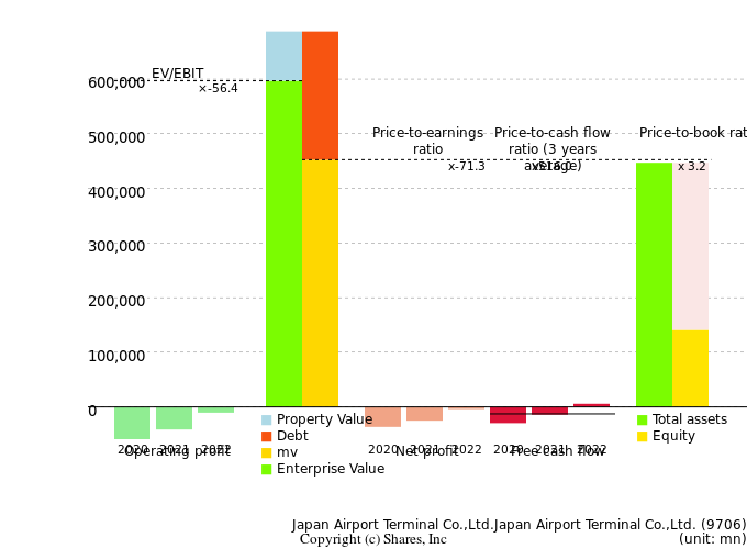 Japan Airport Terminal Co.,Ltd.Japan Airport Terminal Co.,Ltd.Management Efficiency Analysis (ROIC Tree)
