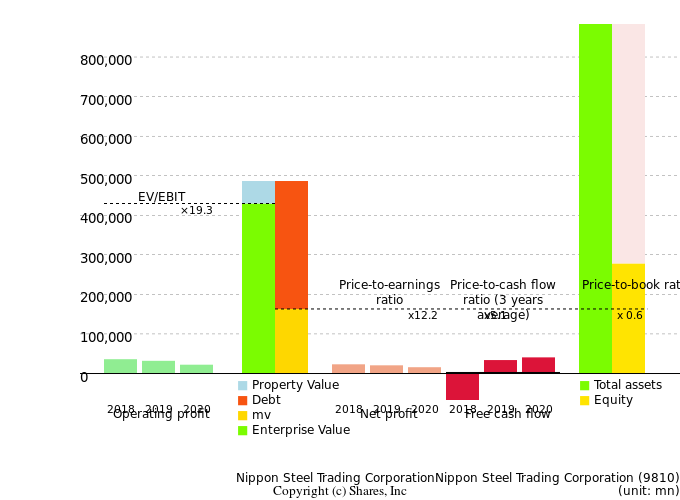 Nippon Steel Trading CorporationNippon Steel Trading CorporationManagement Efficiency Analysis (ROIC Tree)