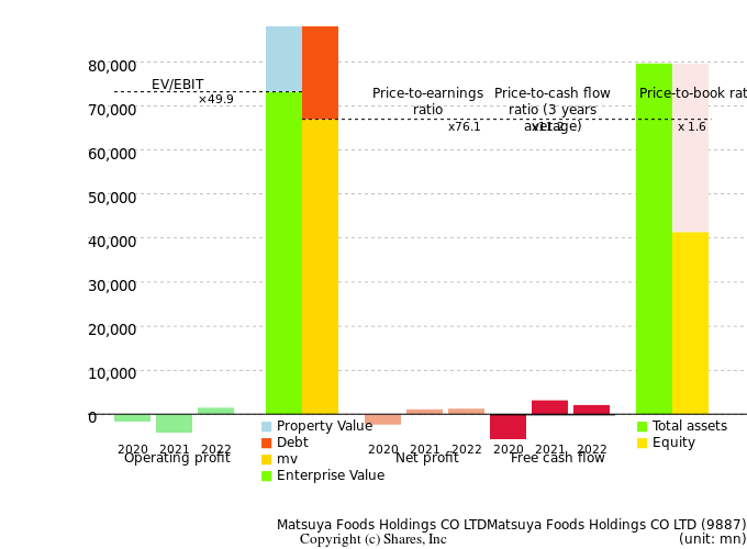 Matsuya Foods Holdings CO LTDMatsuya Foods Holdings CO LTDManagement Efficiency Analysis (ROIC Tree)