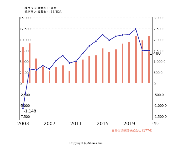 三井住建道路株式会社[1776]:現金とEBITDAの線・棒グラフ
