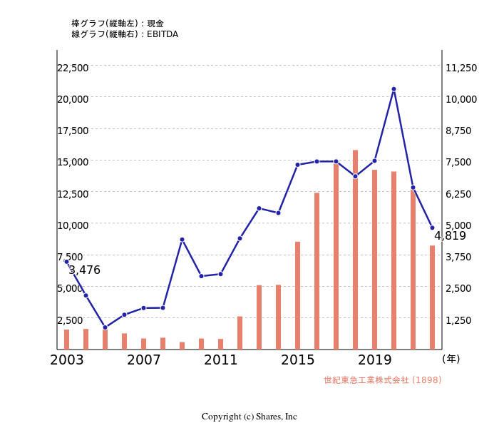 世紀東急工業株式会社[1898]:現金とEBITDAの線・棒グラフ