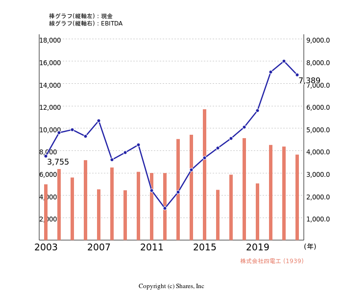 株式会社四電工[1939]:現金とEBITDAの線・棒グラフ