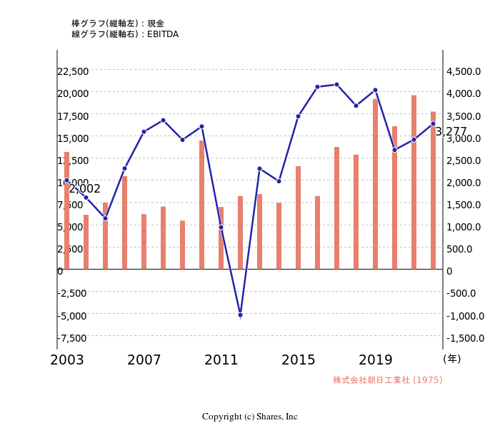 株式会社朝日工業社[1975]:現金とEBITDAの線・棒グラフ