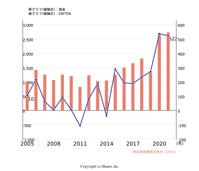 神田通信機株式会社[1992]:現金とEBITDAの線・棒グラフ