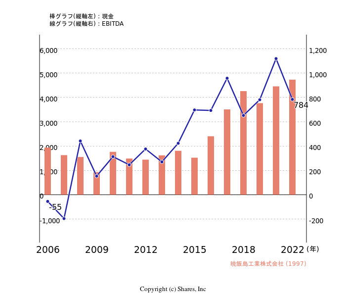 暁飯島工業株式会社[1997]:現金とEBITDAの線・棒グラフ