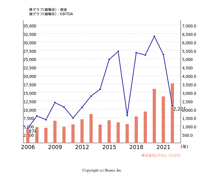 株式会社LIFULL[2120]:現金とEBITDAの線・棒グラフ