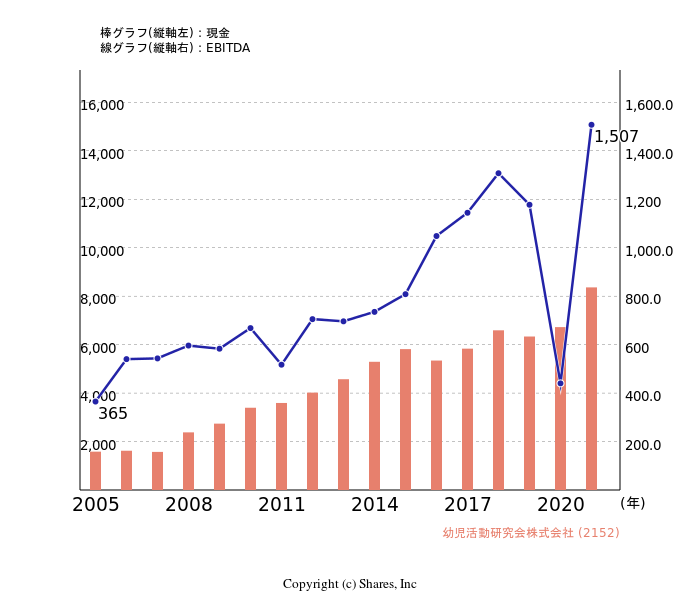 幼児活動研究会株式会社[2152]:現金とEBITDAの線・棒グラフ