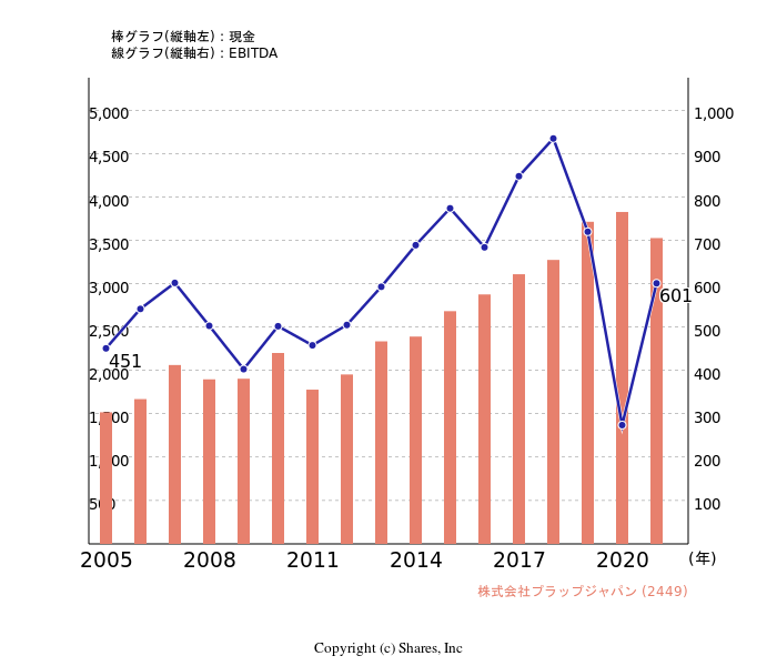 株式会社プラップジャパン[2449]:現金とEBITDAの線・棒グラフ