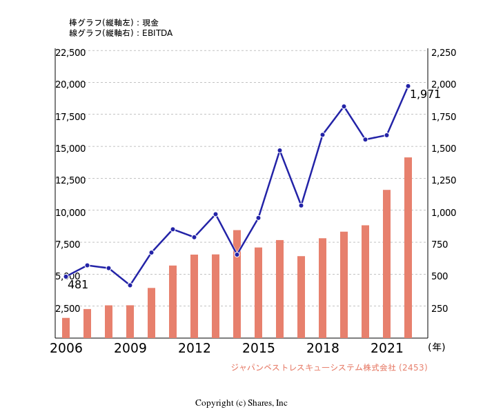 ジャパンベストレスキューシステム株式会社[2453]:現金とEBITDAの線・棒グラフ