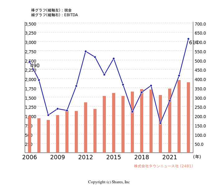 株式会社タウンニュース社[2481]:現金とEBITDAの線・棒グラフ