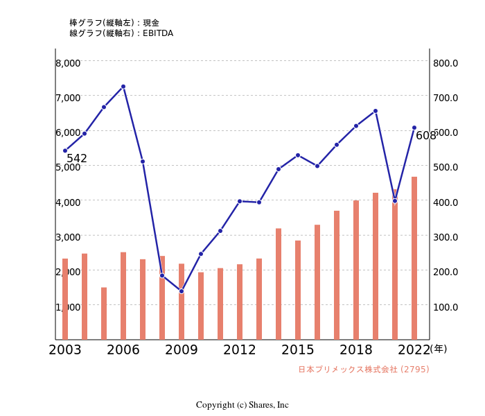 日本プリメックス株式会社[2795]:現金とEBITDAの線・棒グラフ