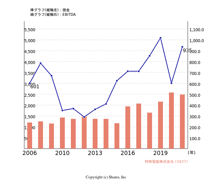 特殊電極株式会社[3437]:現金とEBITDAの線・棒グラフ