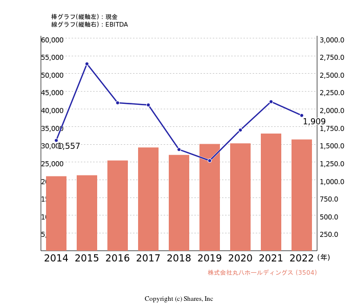 株式会社丸八ホールディングス[3504]:現金とEBITDAの線・棒グラフ