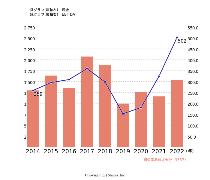 昭栄薬品株式会社[3537]:現金とEBITDAの線・棒グラフ