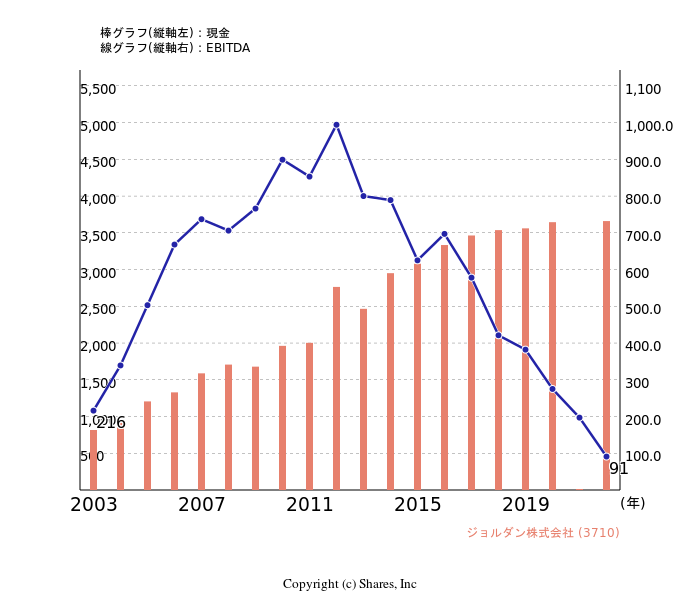 ジョルダン株式会社[3710]:現金とEBITDAの線・棒グラフ