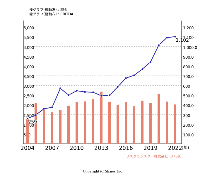 リスクモンスター株式会社[3768]:現金とEBITDAの線・棒グラフ