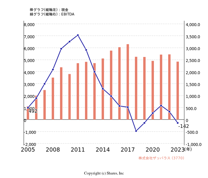 株式会社ザッパラス[3770]:現金とEBITDAの線・棒グラフ