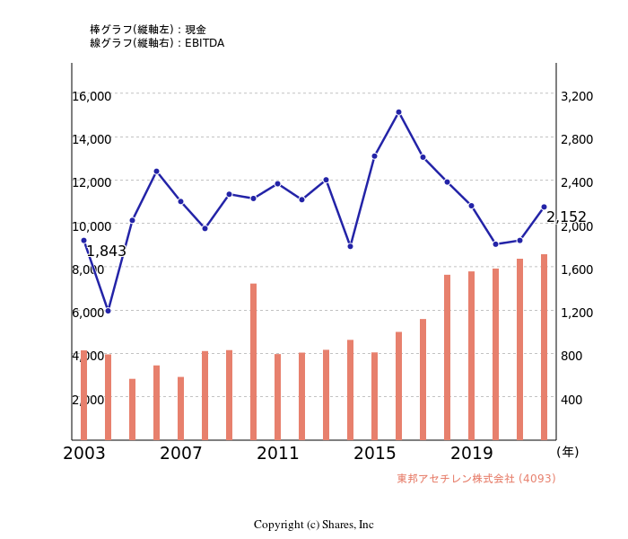 東邦アセチレン株式会社[4093]:現金とEBITDAの線・棒グラフ
